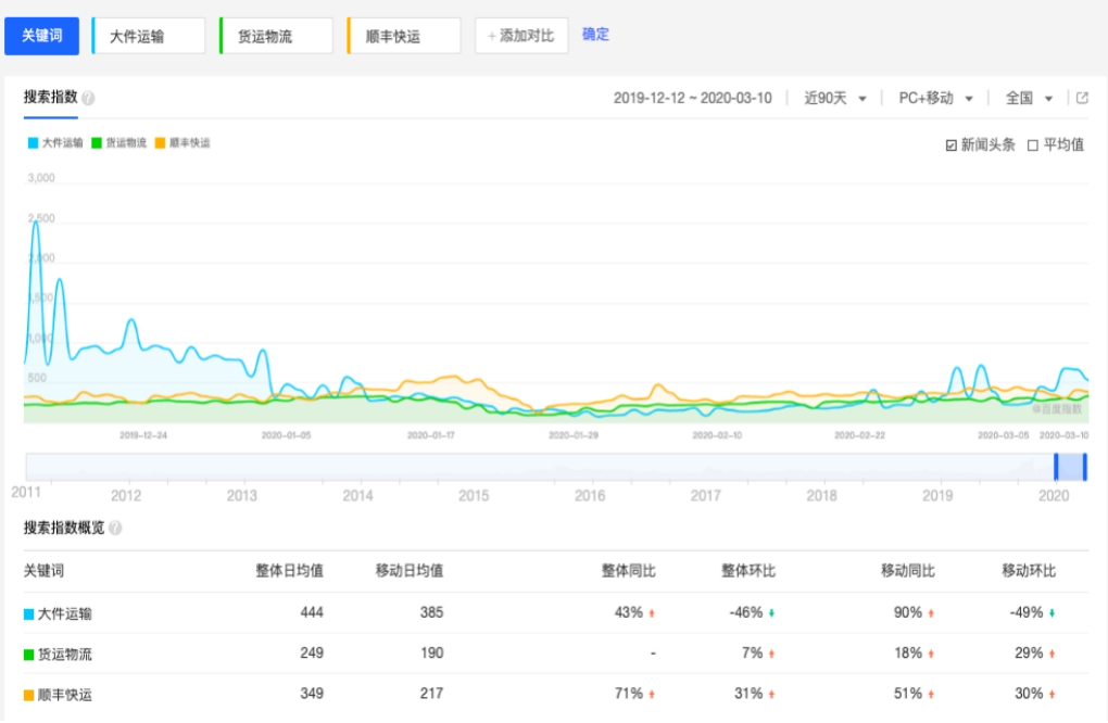 顺丰快运签约微企云：品牌爆发之路上相融共生的合作伙伴！