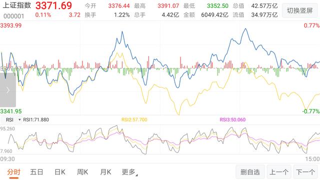 “北斗+5G”的双剑合璧，指数全天震荡，继续关注“国内大循环”